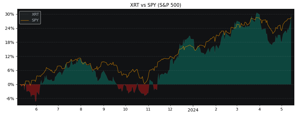 Compare SPDR S&P Retail with its related Sector/Index SPY